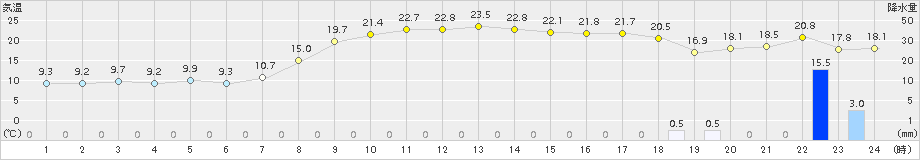 輪島(>2015年10月27日)のアメダスグラフ