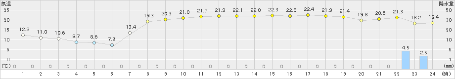 志賀(>2015年10月27日)のアメダスグラフ