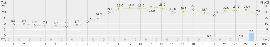 七尾(>2015年10月27日)のアメダスグラフ