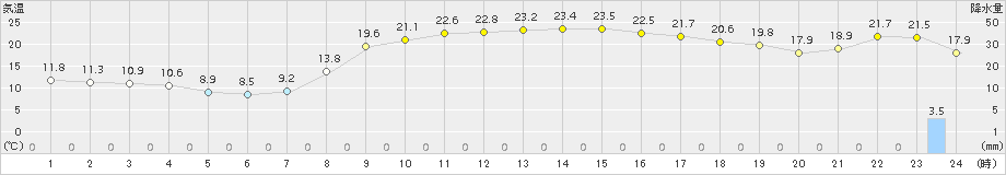 羽咋(>2015年10月27日)のアメダスグラフ