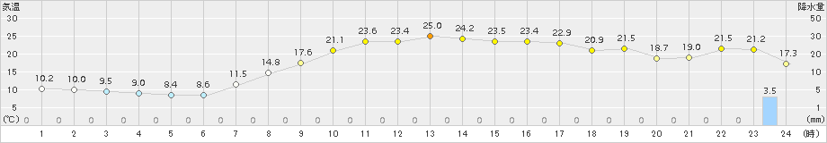 かほく(>2015年10月27日)のアメダスグラフ