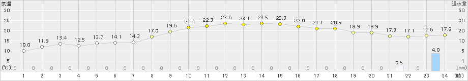 三国(>2015年10月27日)のアメダスグラフ