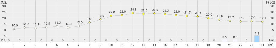 春江(>2015年10月27日)のアメダスグラフ