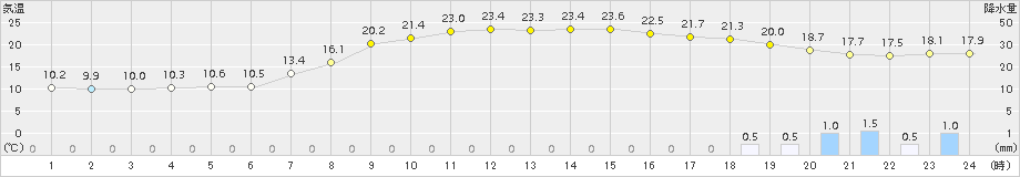 福井(>2015年10月27日)のアメダスグラフ