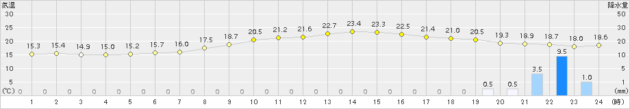敦賀(>2015年10月27日)のアメダスグラフ