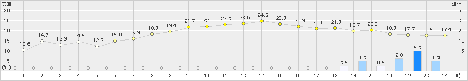 美浜(>2015年10月27日)のアメダスグラフ