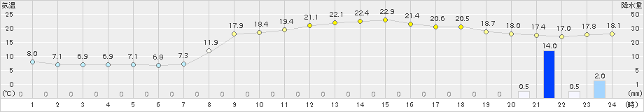 能勢(>2015年10月27日)のアメダスグラフ