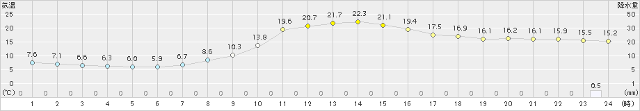 上北山(>2015年10月27日)のアメダスグラフ