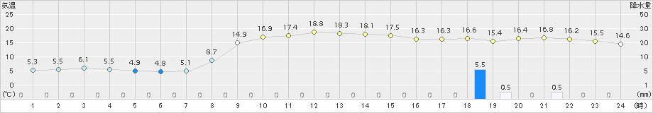 世羅(>2015年10月27日)のアメダスグラフ