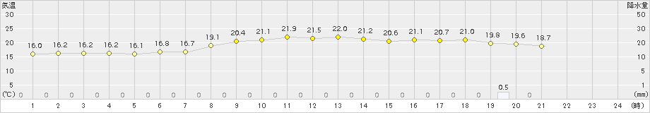 湖山(>2015年10月27日)のアメダスグラフ