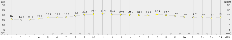 米子(>2015年10月27日)のアメダスグラフ