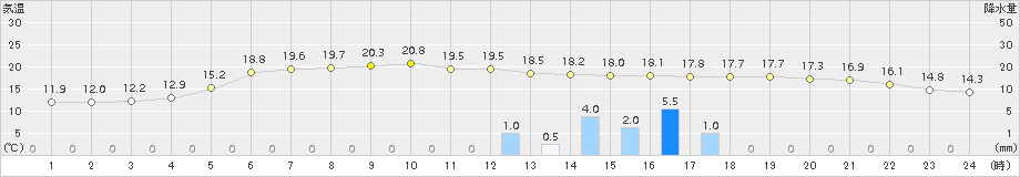 山口(>2015年10月27日)のアメダスグラフ