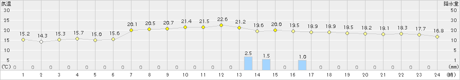 宗像(>2015年10月27日)のアメダスグラフ