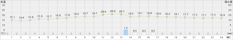 八幡(>2015年10月27日)のアメダスグラフ