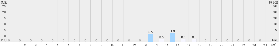 東谷(>2015年10月27日)のアメダスグラフ