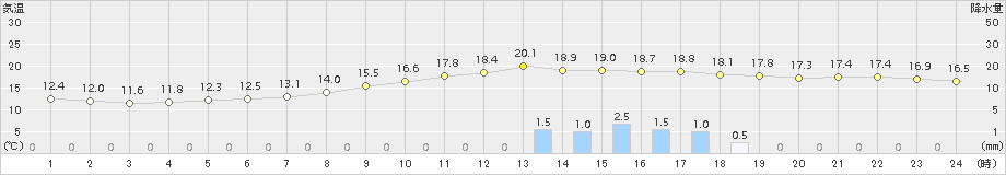 行橋(>2015年10月27日)のアメダスグラフ