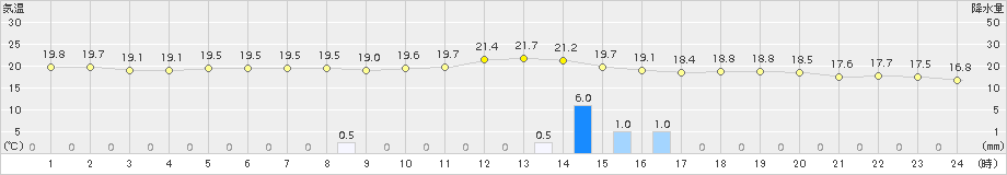 前原(>2015年10月27日)のアメダスグラフ