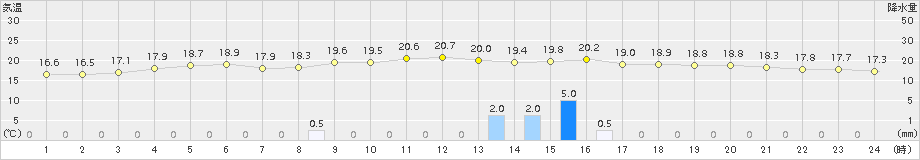 博多(>2015年10月27日)のアメダスグラフ