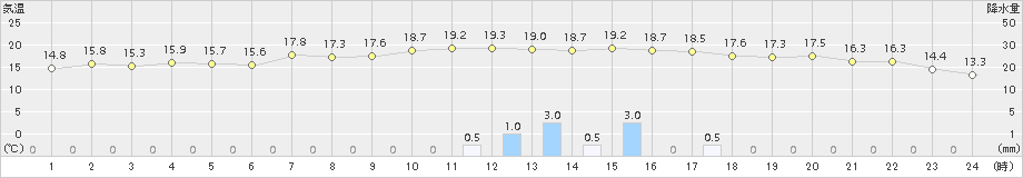 太宰府(>2015年10月27日)のアメダスグラフ