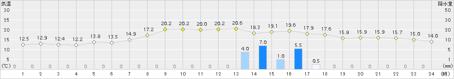 黒木(>2015年10月27日)のアメダスグラフ