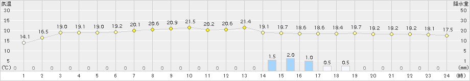 国見(>2015年10月27日)のアメダスグラフ