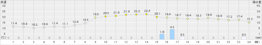 杵築(>2015年10月27日)のアメダスグラフ