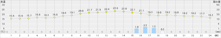 武蔵(>2015年10月27日)のアメダスグラフ