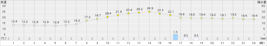 大分(>2015年10月27日)のアメダスグラフ