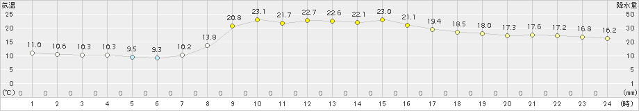 宇目(>2015年10月27日)のアメダスグラフ