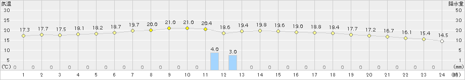 鰐浦(>2015年10月27日)のアメダスグラフ