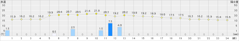 厳原(>2015年10月27日)のアメダスグラフ