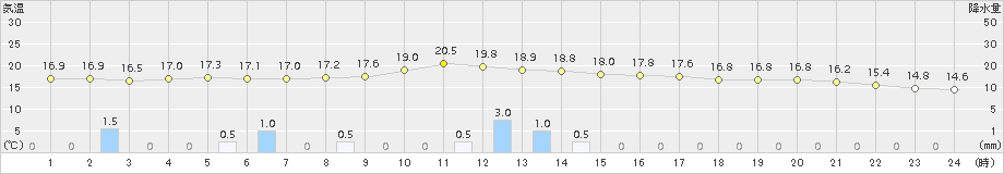 芦辺(>2015年10月27日)のアメダスグラフ