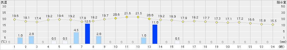 平戸(>2015年10月27日)のアメダスグラフ