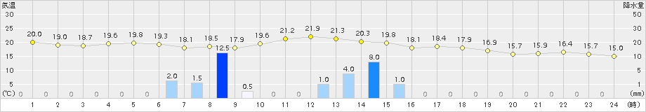 松浦(>2015年10月27日)のアメダスグラフ