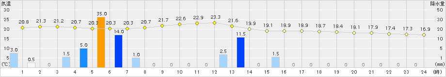 有川(>2015年10月27日)のアメダスグラフ