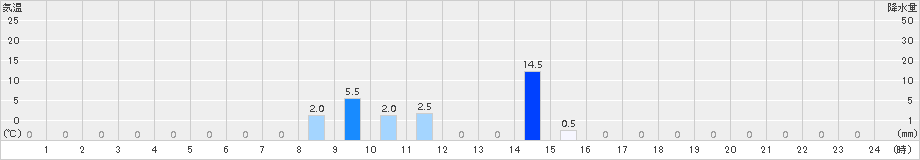 長浦岳(>2015年10月27日)のアメダスグラフ