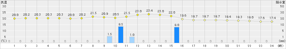 大村(>2015年10月27日)のアメダスグラフ