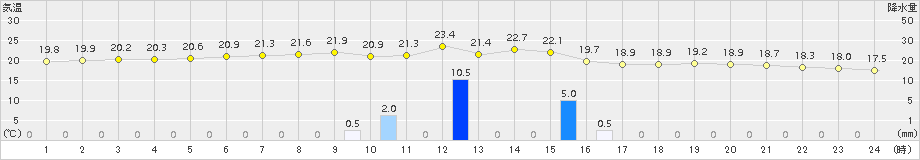 長崎(>2015年10月27日)のアメダスグラフ