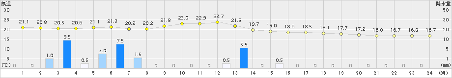 上大津(>2015年10月27日)のアメダスグラフ