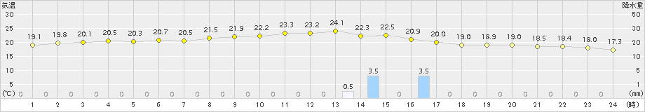 口之津(>2015年10月27日)のアメダスグラフ