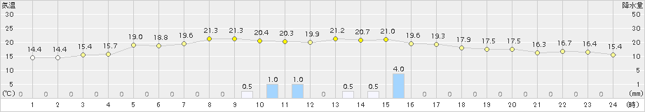 川副(>2015年10月27日)のアメダスグラフ