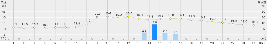 鹿北(>2015年10月27日)のアメダスグラフ