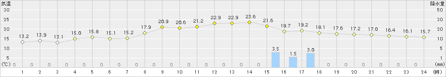 益城(>2015年10月27日)のアメダスグラフ