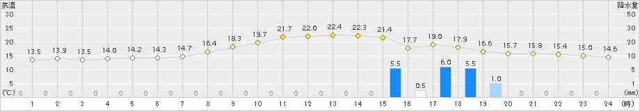 南阿蘇(>2015年10月27日)のアメダスグラフ