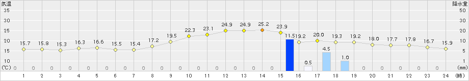 甲佐(>2015年10月27日)のアメダスグラフ