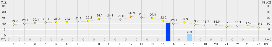 八代(>2015年10月27日)のアメダスグラフ