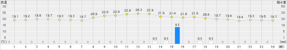 水俣(>2015年10月27日)のアメダスグラフ