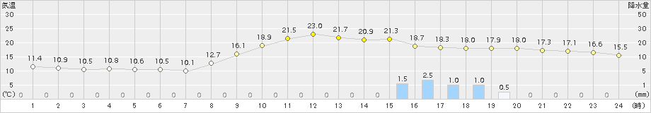 上(>2015年10月27日)のアメダスグラフ