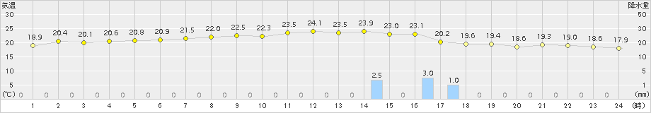 牛深(>2015年10月27日)のアメダスグラフ