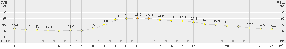 日向(>2015年10月27日)のアメダスグラフ